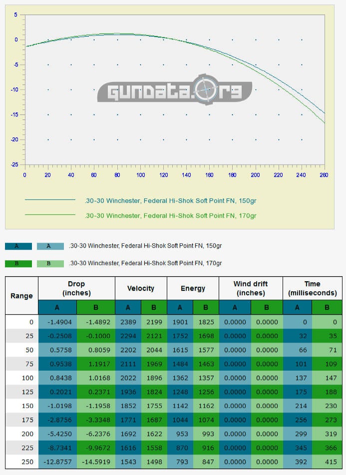 Ballistic Chart For 30 30 Winchester