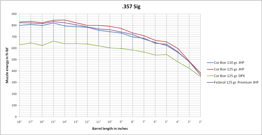 357 Trajectory Chart